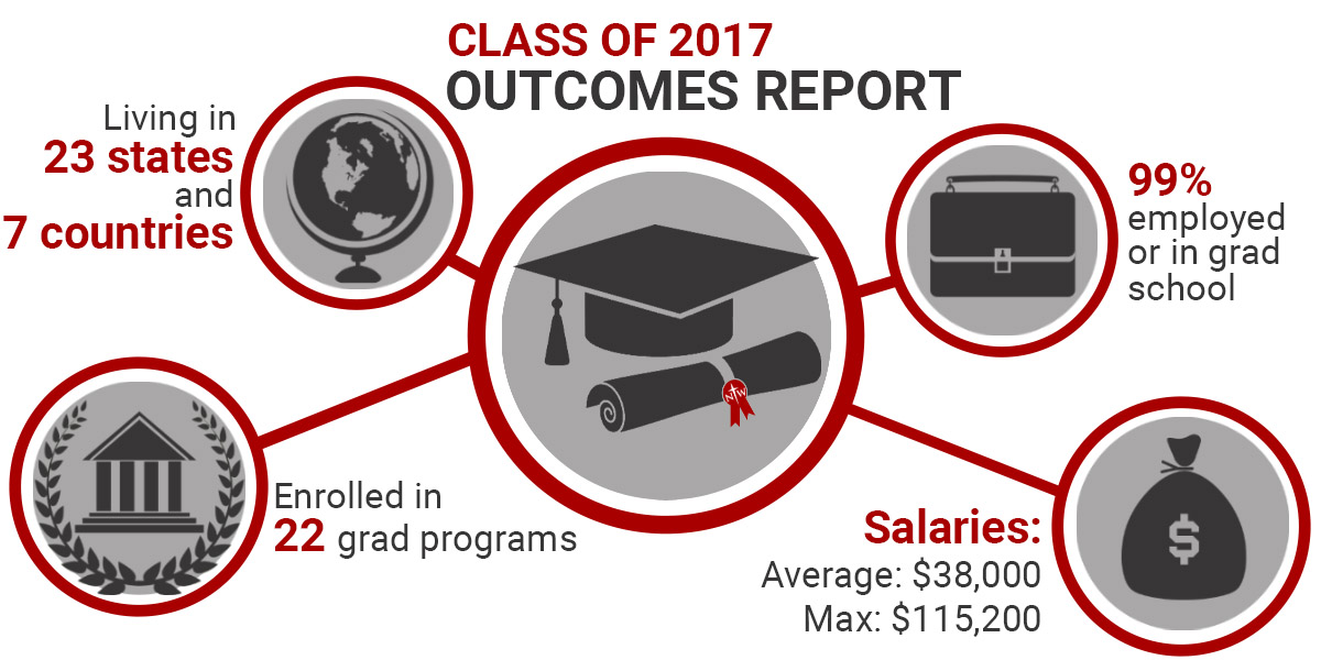 Class of 2017 Outcomes Report