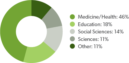 Class of 2022 Outcomes Report