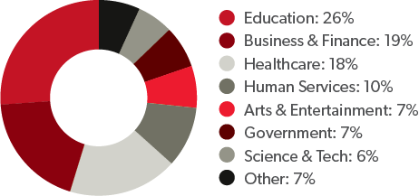 Class of 2022 Outcomes Report